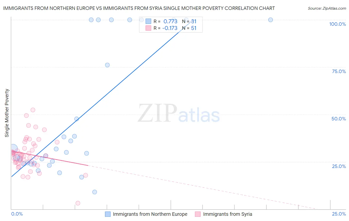 Immigrants from Northern Europe vs Immigrants from Syria Single Mother Poverty