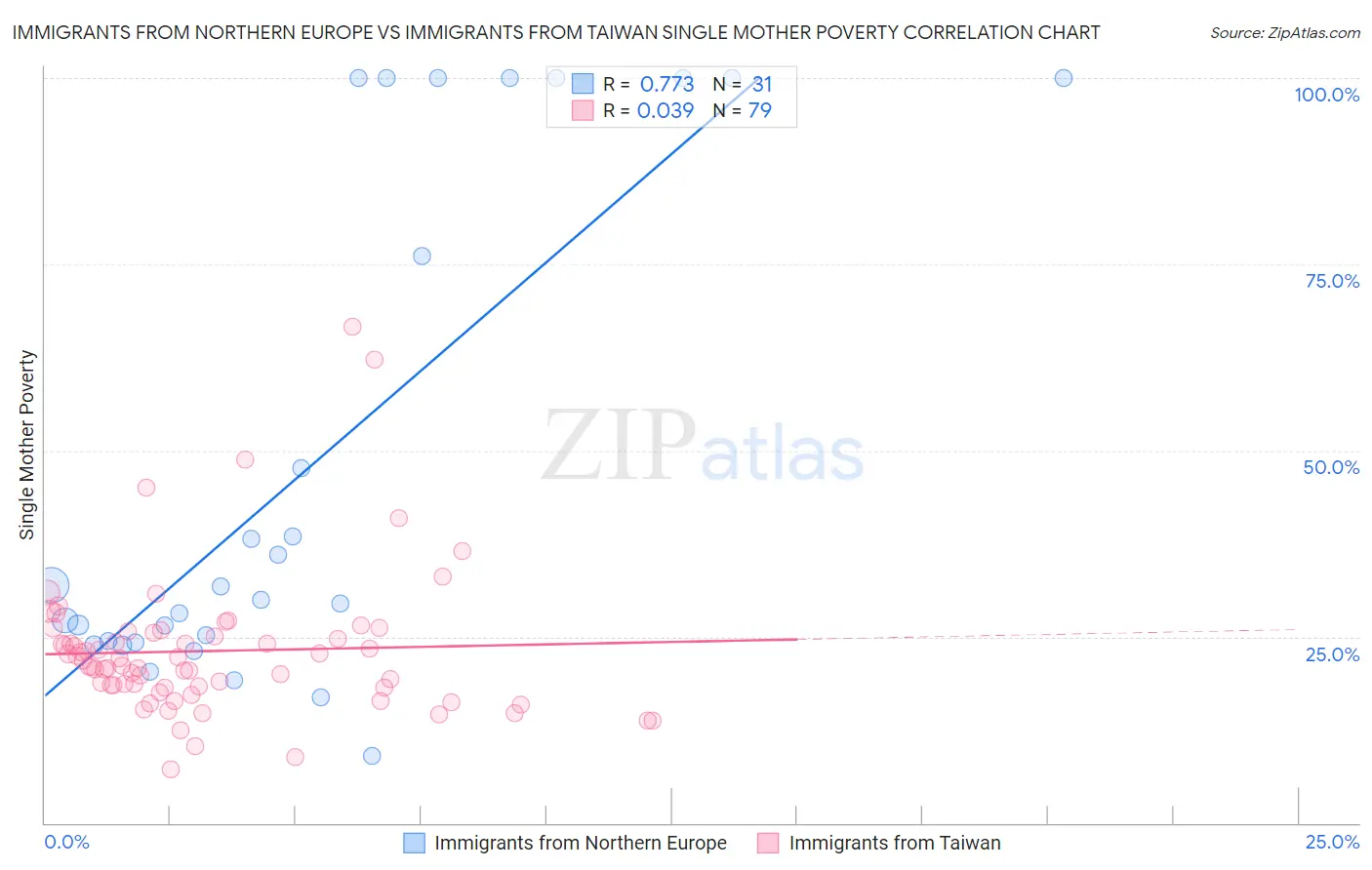 Immigrants from Northern Europe vs Immigrants from Taiwan Single Mother Poverty