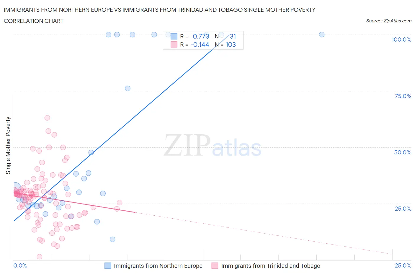 Immigrants from Northern Europe vs Immigrants from Trinidad and Tobago Single Mother Poverty
