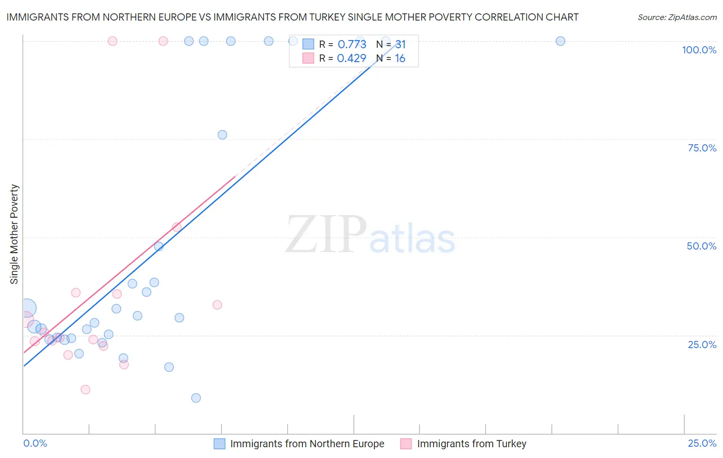 Immigrants from Northern Europe vs Immigrants from Turkey Single Mother Poverty