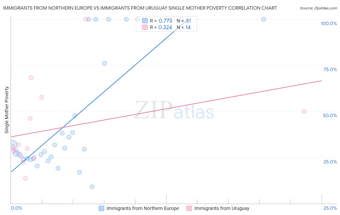Immigrants from Northern Europe vs Immigrants from Uruguay Single Mother Poverty
