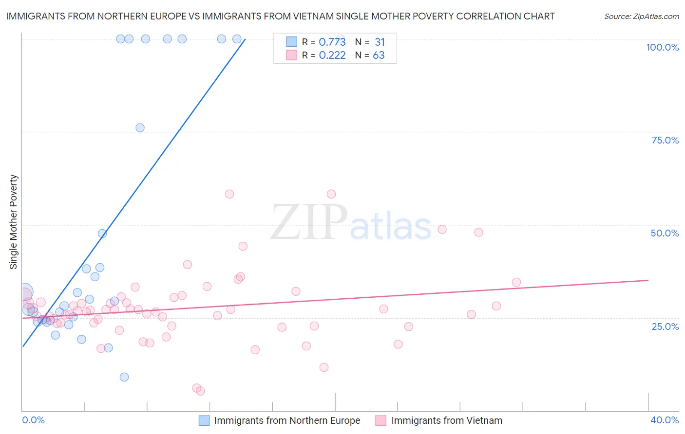 Immigrants from Northern Europe vs Immigrants from Vietnam Single Mother Poverty