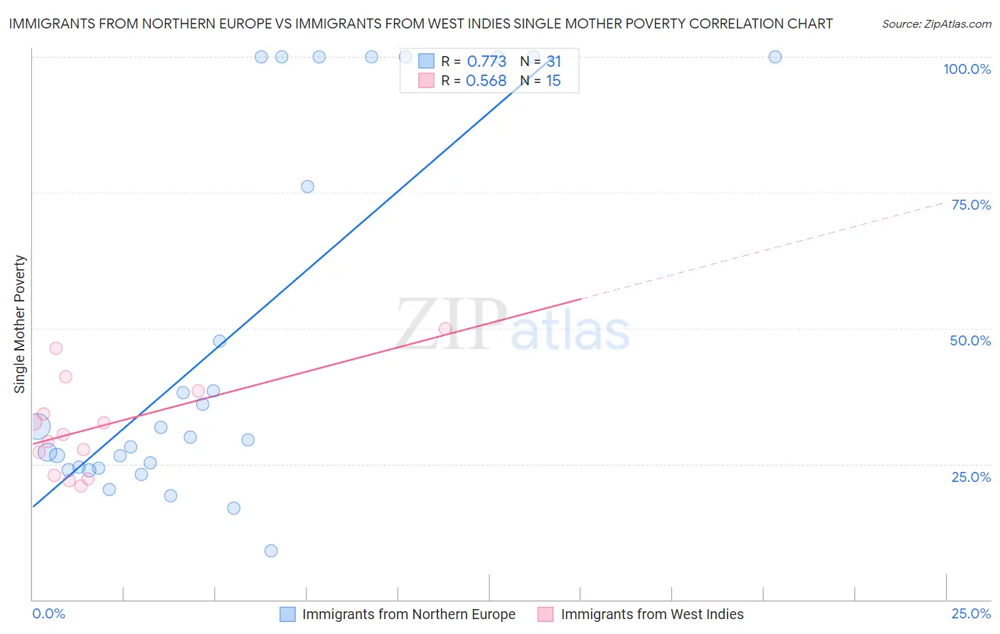 Immigrants from Northern Europe vs Immigrants from West Indies Single Mother Poverty
