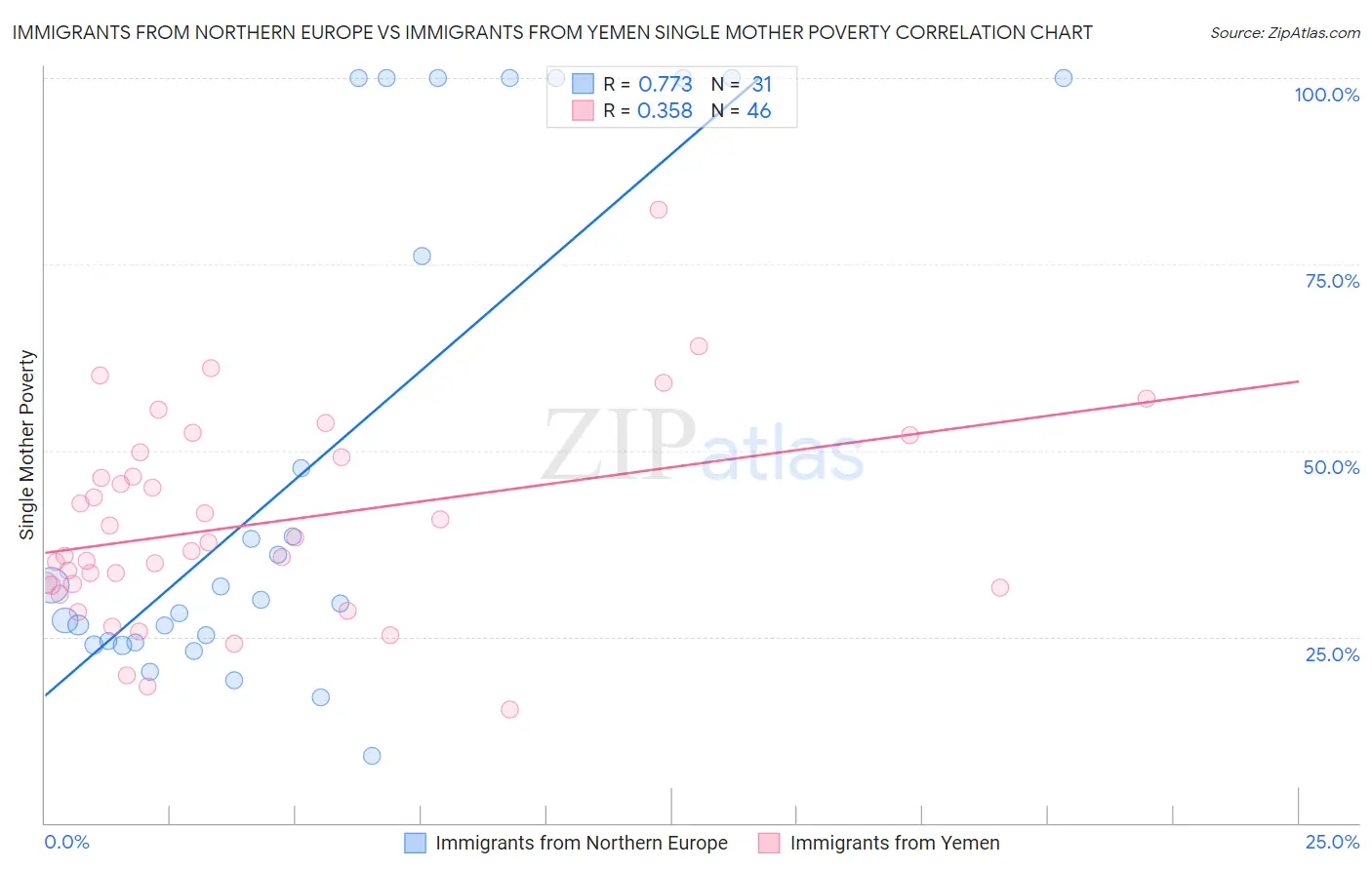 Immigrants from Northern Europe vs Immigrants from Yemen Single Mother Poverty