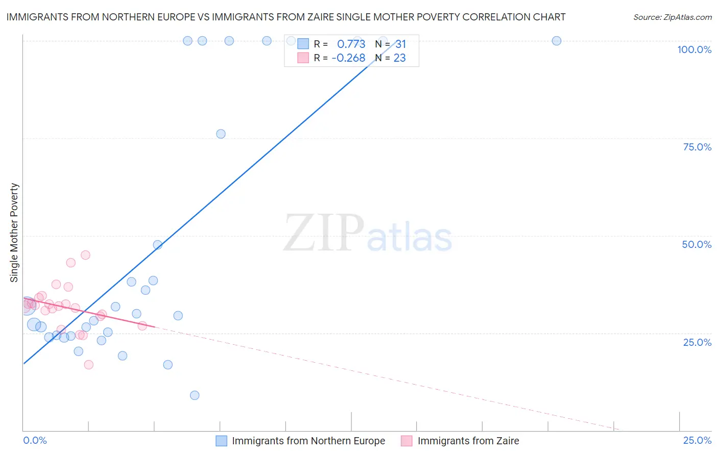 Immigrants from Northern Europe vs Immigrants from Zaire Single Mother Poverty