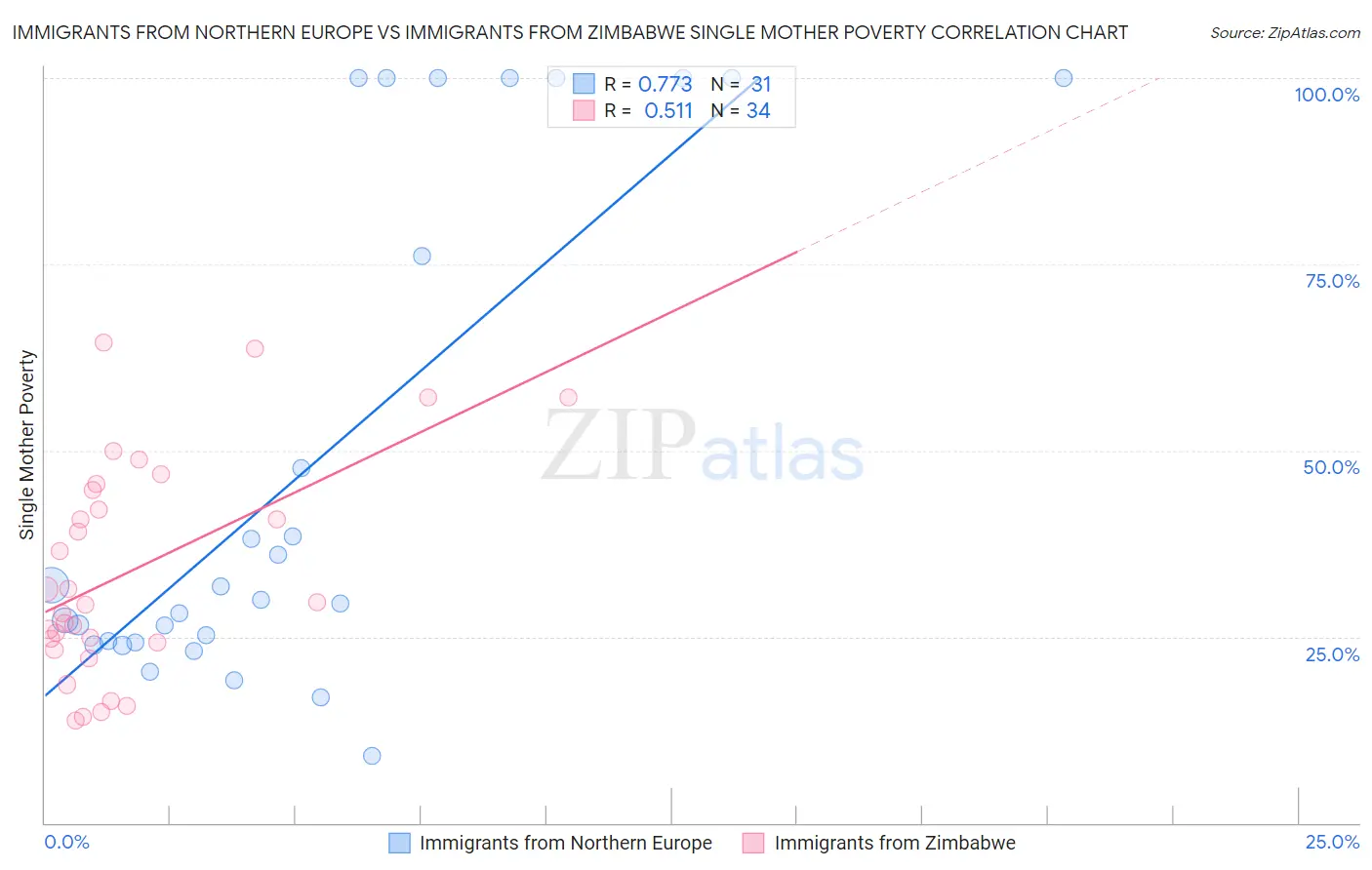 Immigrants from Northern Europe vs Immigrants from Zimbabwe Single Mother Poverty