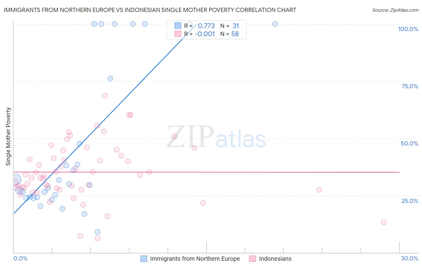 Immigrants from Northern Europe vs Indonesian Single Mother Poverty