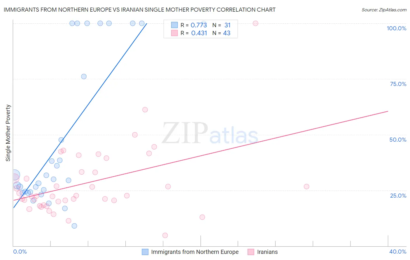 Immigrants from Northern Europe vs Iranian Single Mother Poverty