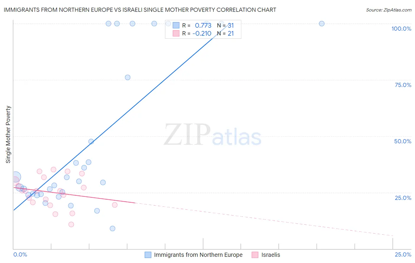 Immigrants from Northern Europe vs Israeli Single Mother Poverty