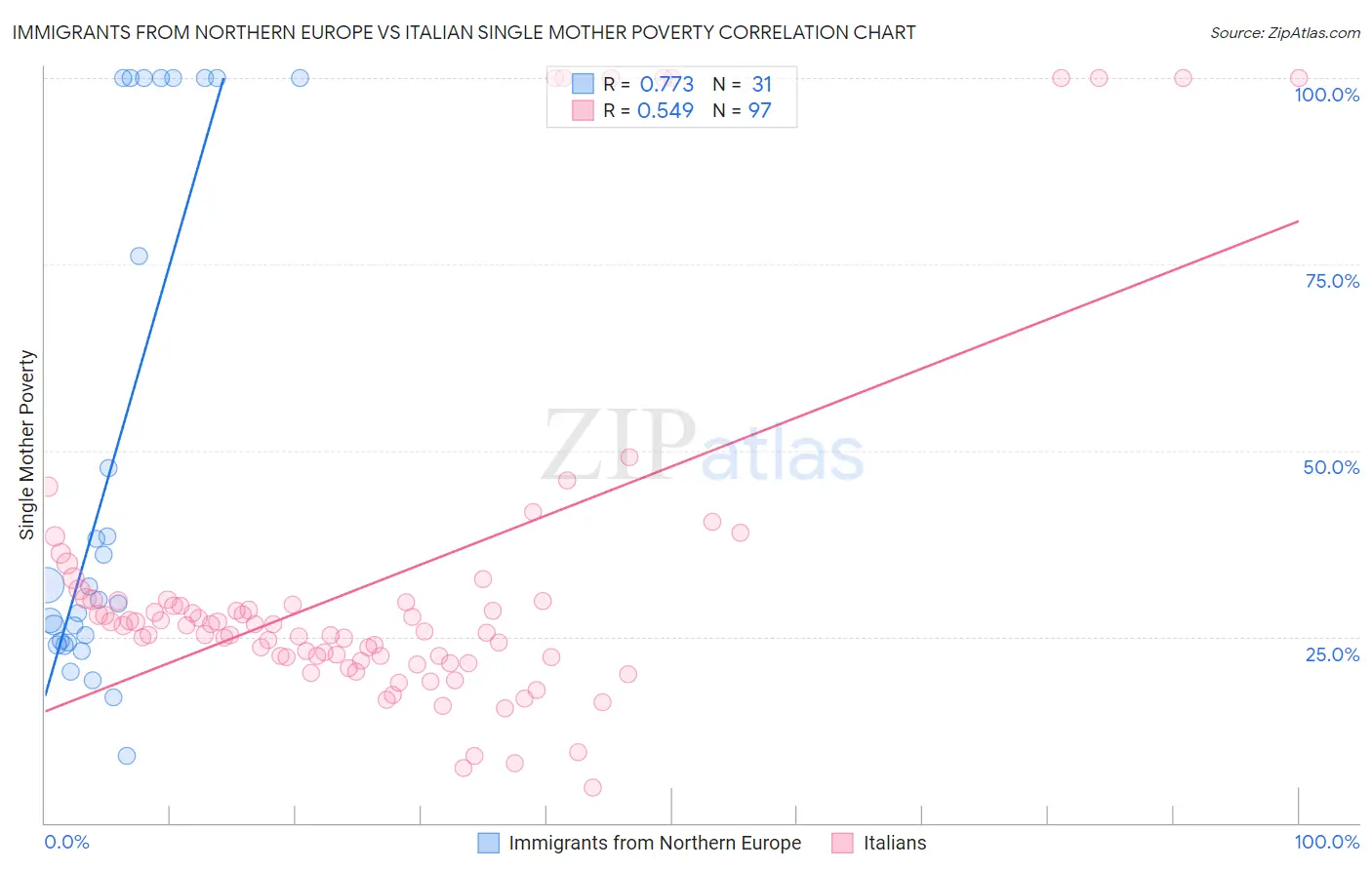 Immigrants from Northern Europe vs Italian Single Mother Poverty