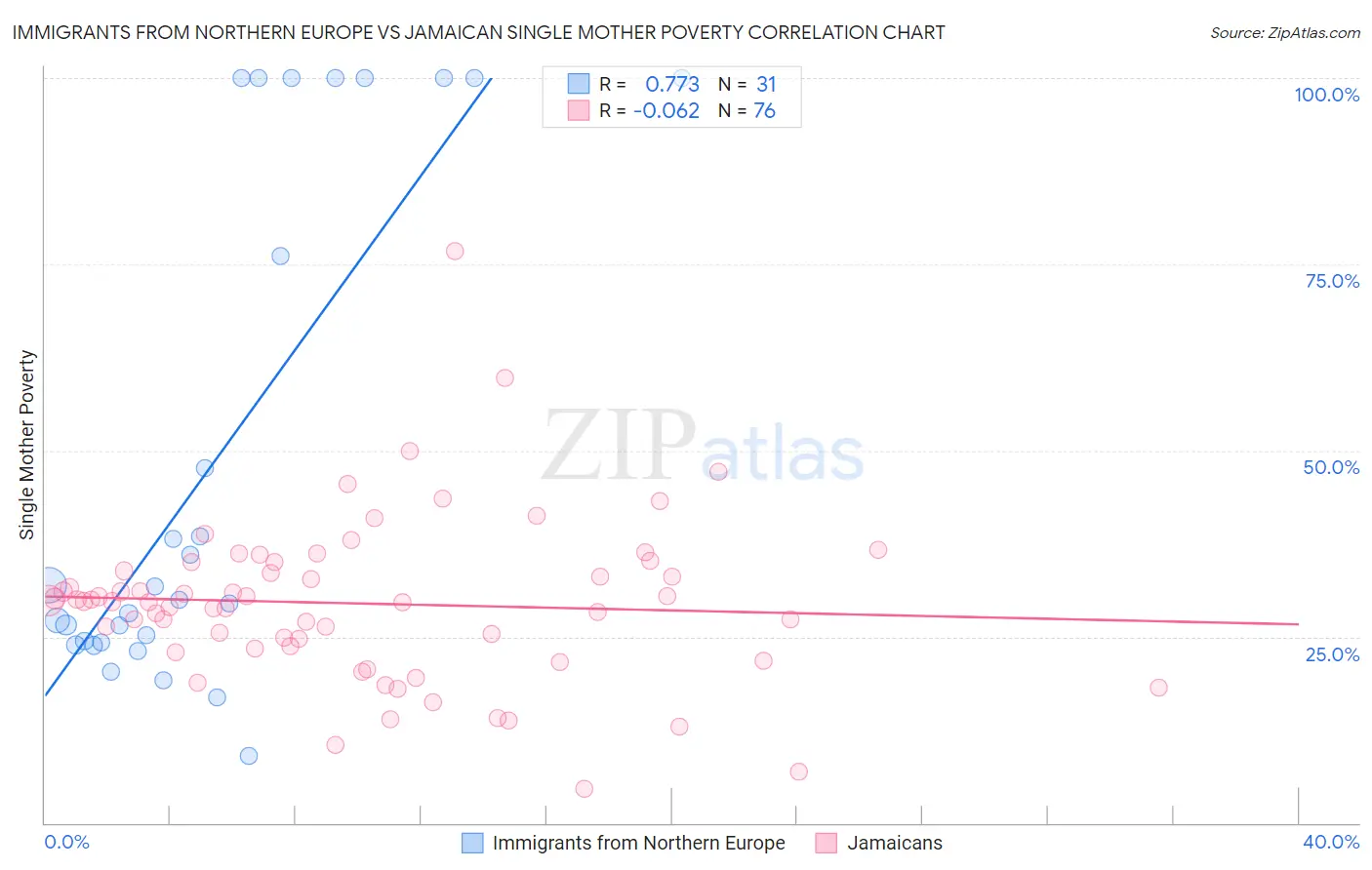 Immigrants from Northern Europe vs Jamaican Single Mother Poverty