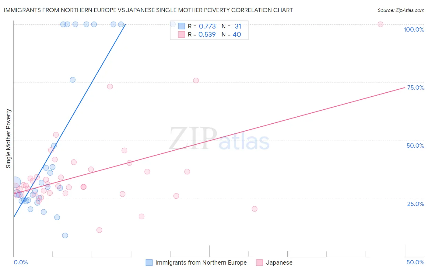 Immigrants from Northern Europe vs Japanese Single Mother Poverty