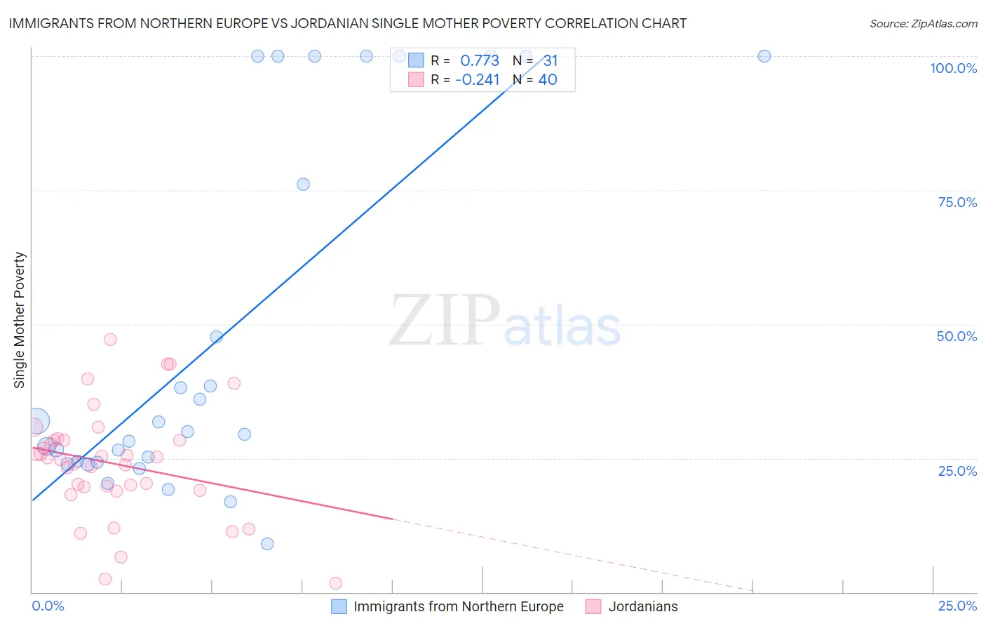 Immigrants from Northern Europe vs Jordanian Single Mother Poverty
