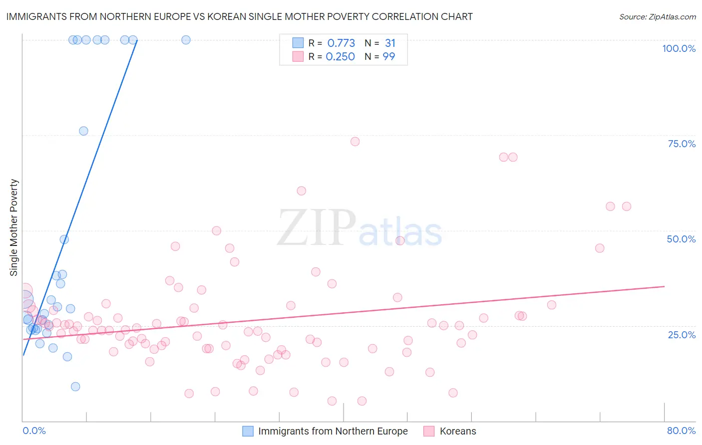 Immigrants from Northern Europe vs Korean Single Mother Poverty