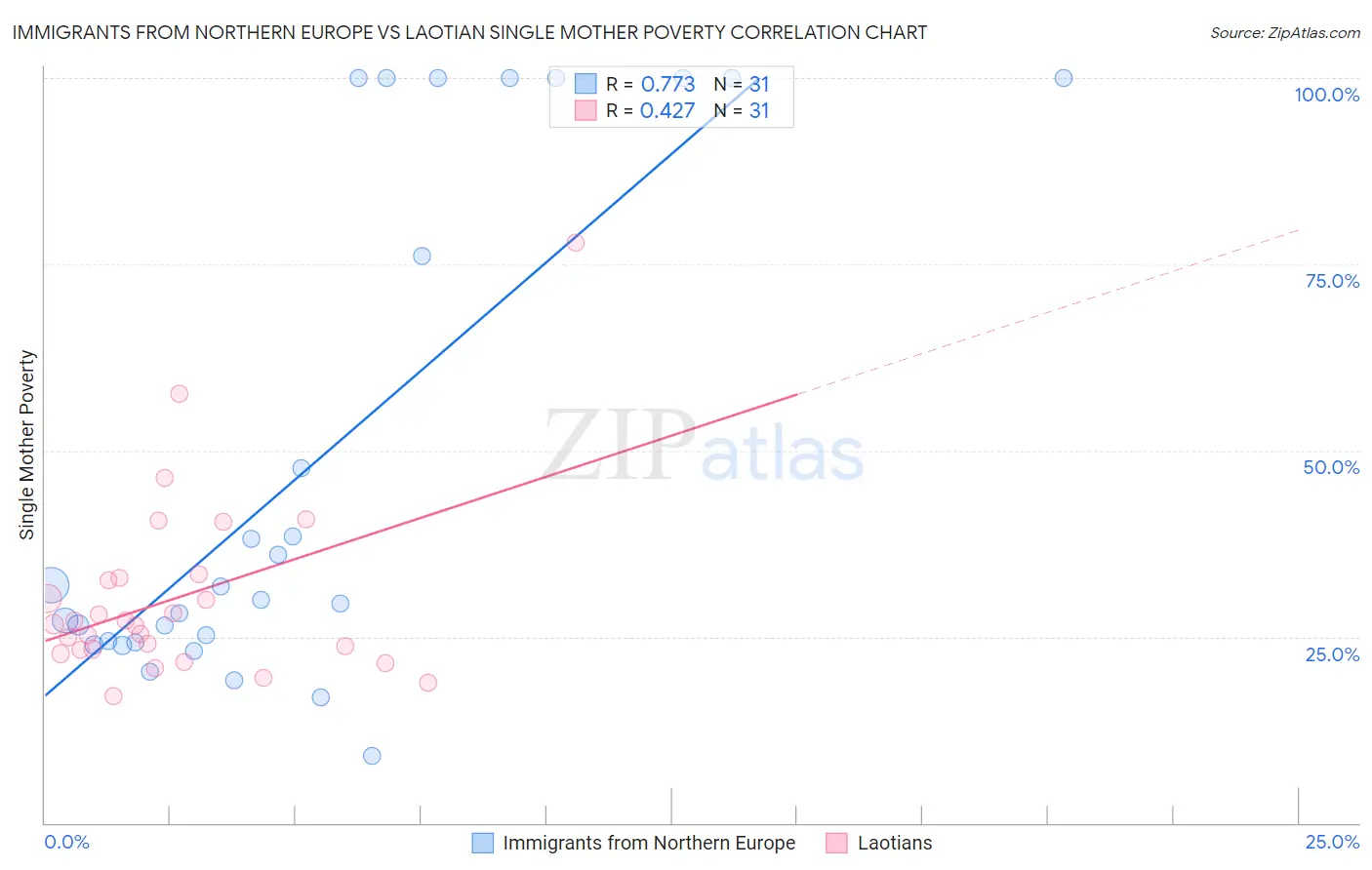 Immigrants from Northern Europe vs Laotian Single Mother Poverty
