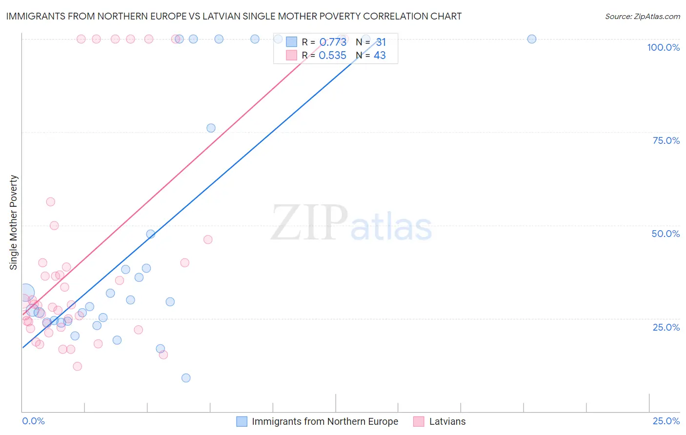 Immigrants from Northern Europe vs Latvian Single Mother Poverty