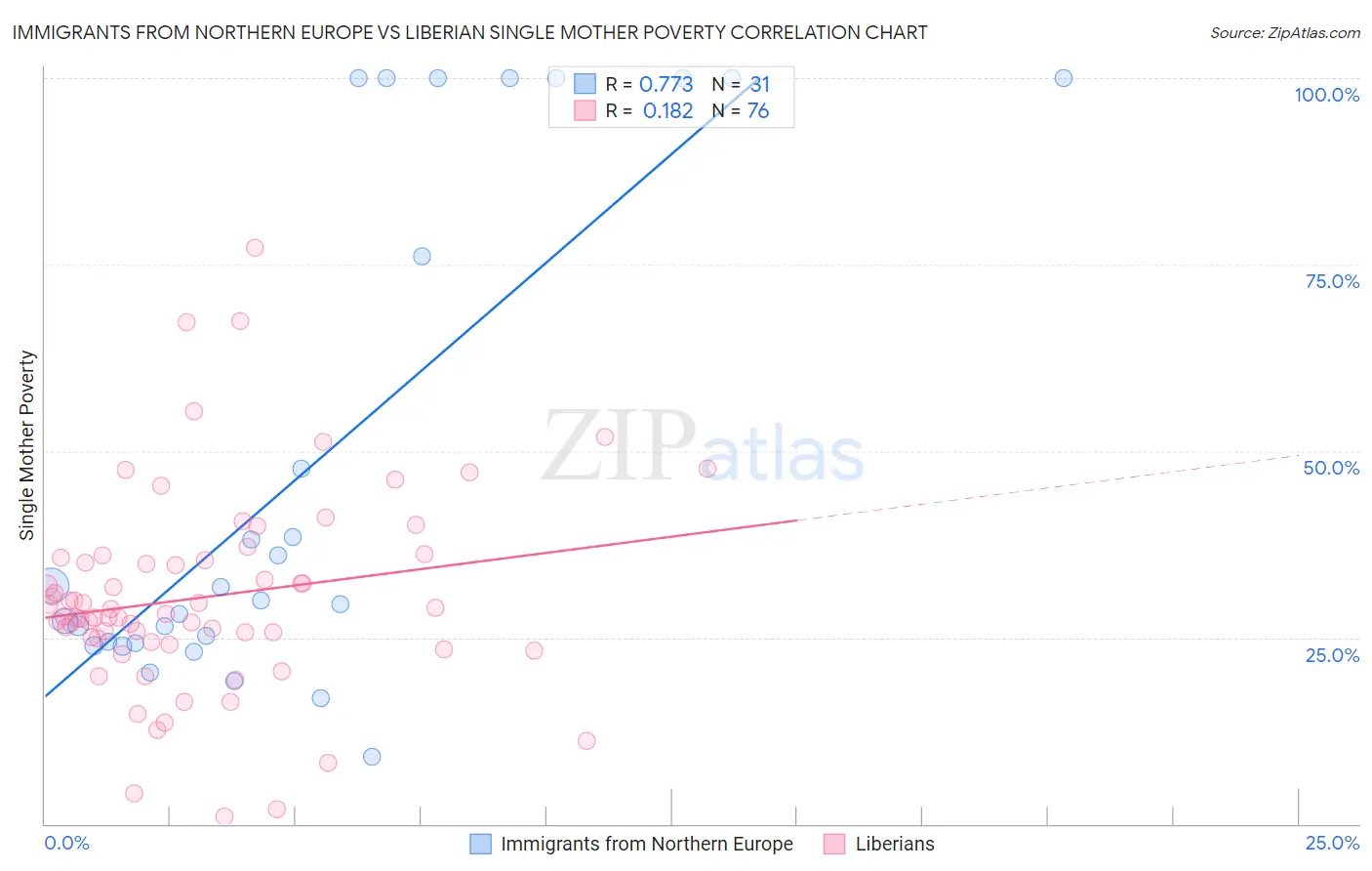 Immigrants from Northern Europe vs Liberian Single Mother Poverty