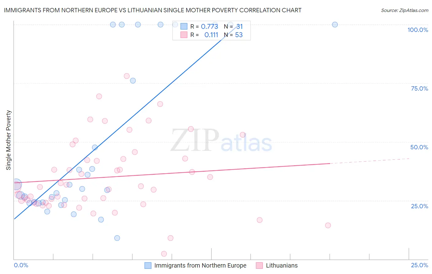 Immigrants from Northern Europe vs Lithuanian Single Mother Poverty