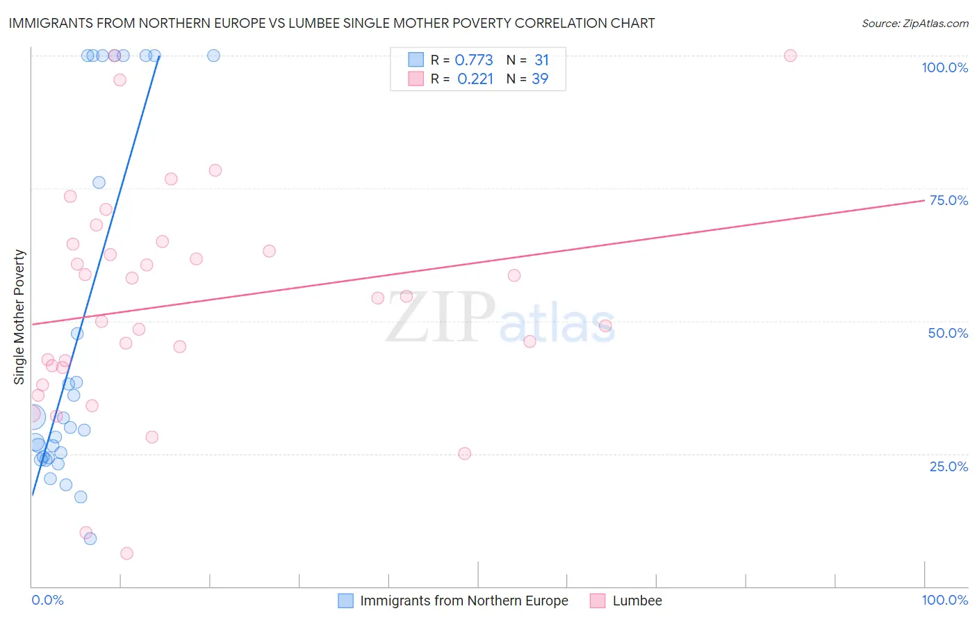 Immigrants from Northern Europe vs Lumbee Single Mother Poverty