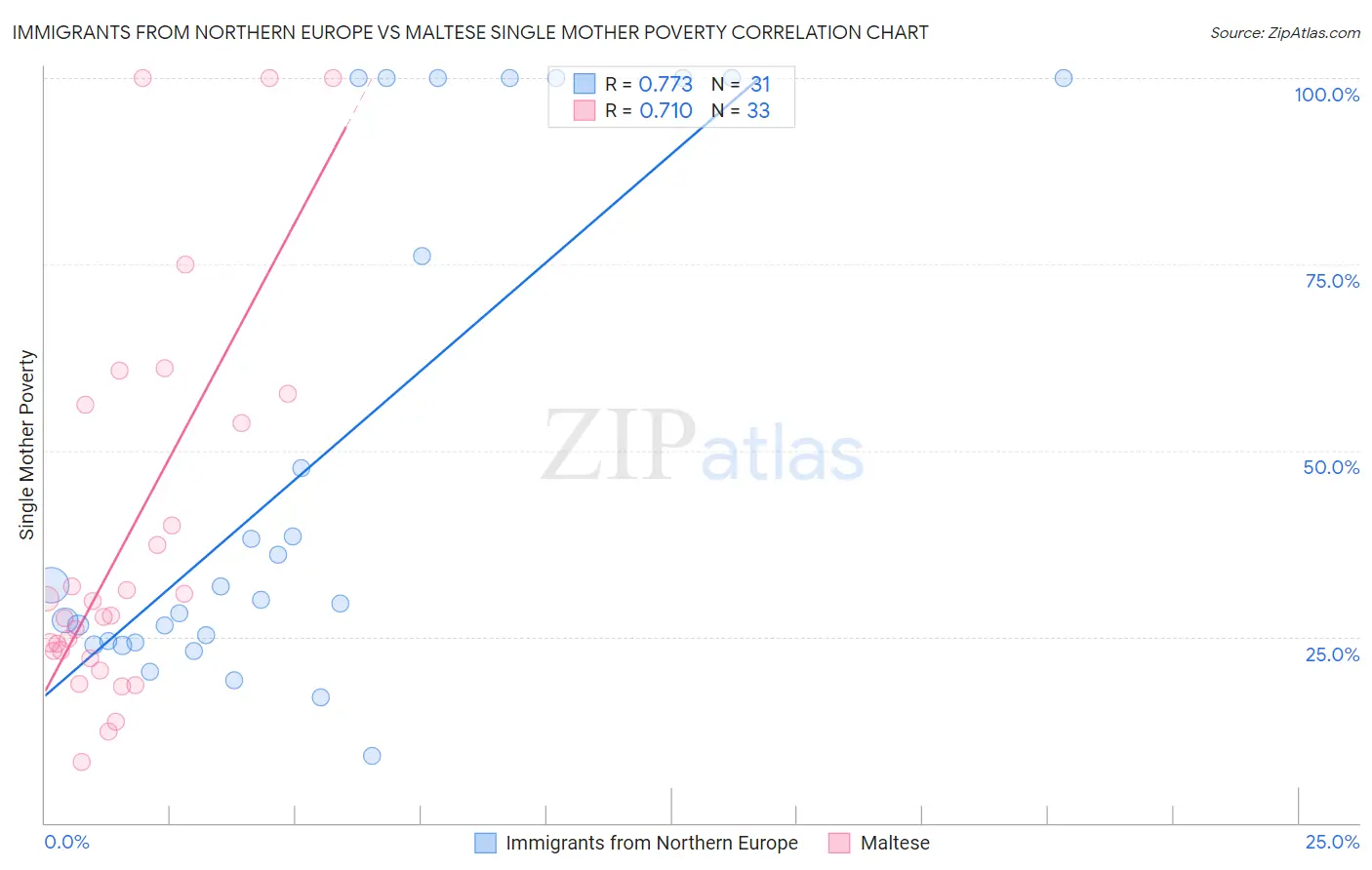 Immigrants from Northern Europe vs Maltese Single Mother Poverty
