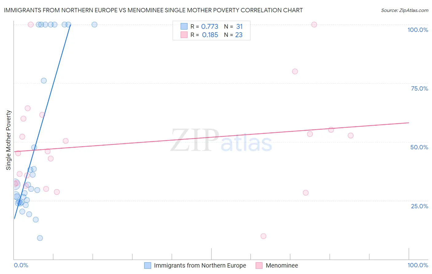 Immigrants from Northern Europe vs Menominee Single Mother Poverty