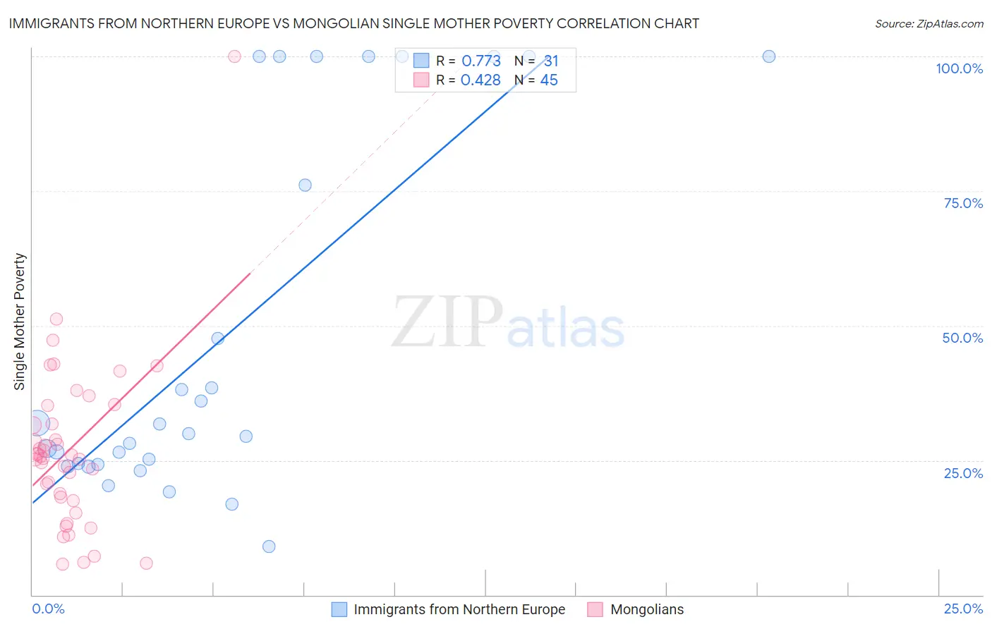 Immigrants from Northern Europe vs Mongolian Single Mother Poverty
