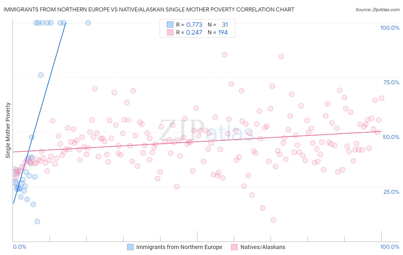 Immigrants from Northern Europe vs Native/Alaskan Single Mother Poverty