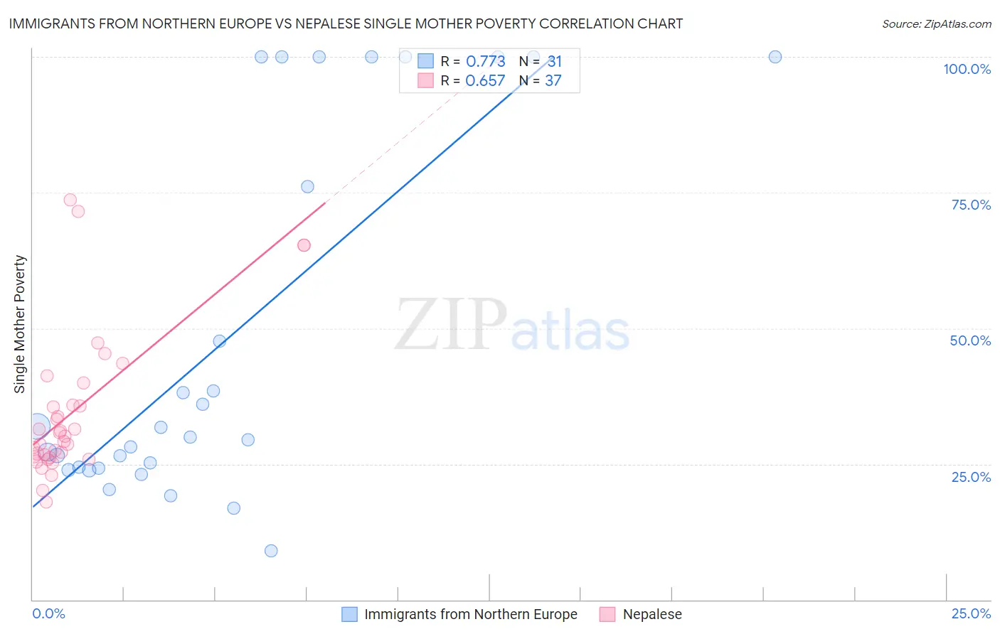 Immigrants from Northern Europe vs Nepalese Single Mother Poverty