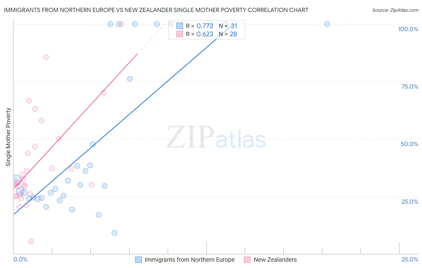 Immigrants from Northern Europe vs New Zealander Single Mother Poverty