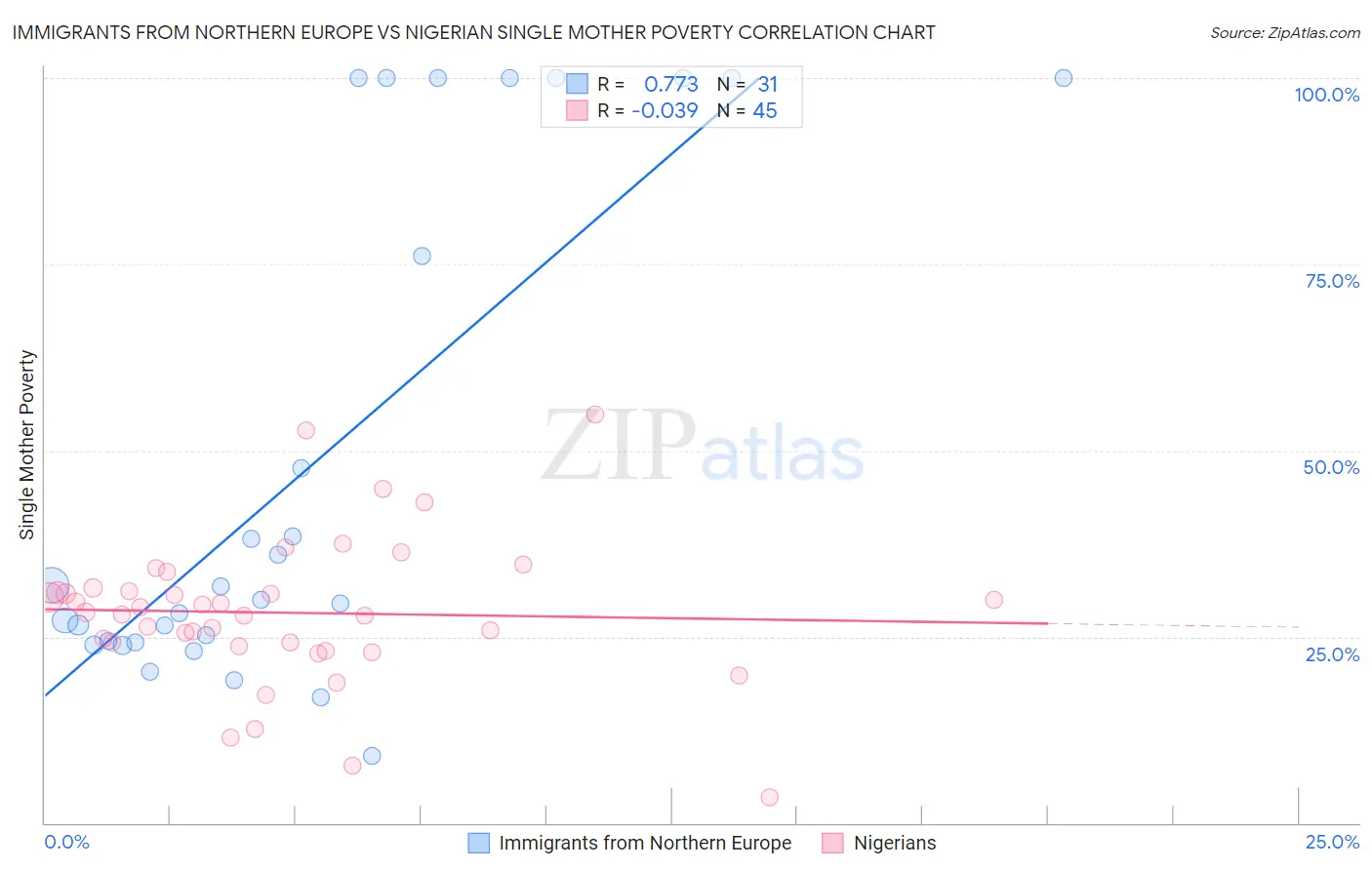 Immigrants from Northern Europe vs Nigerian Single Mother Poverty