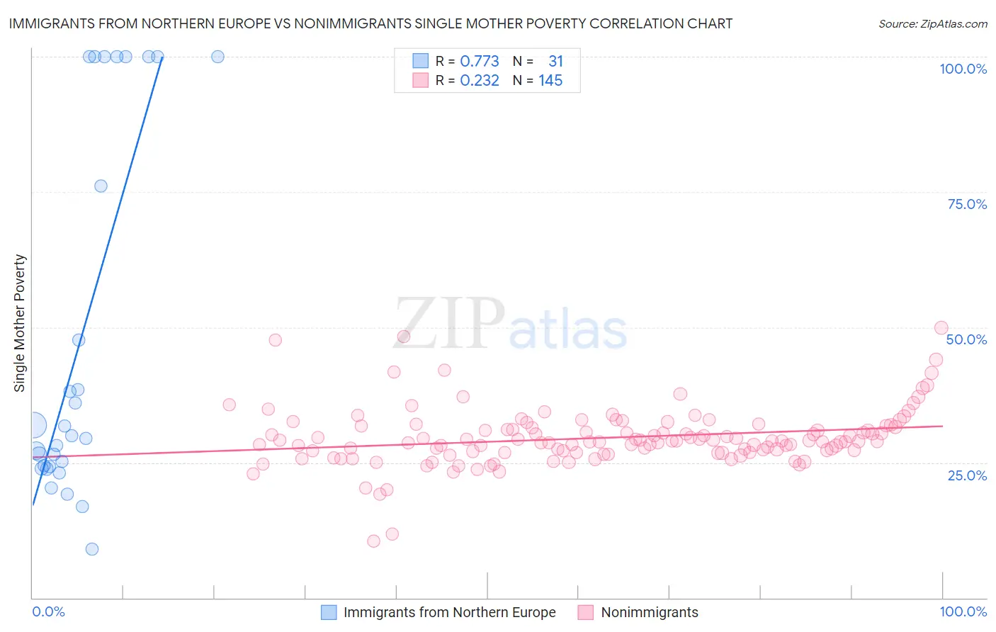 Immigrants from Northern Europe vs Nonimmigrants Single Mother Poverty