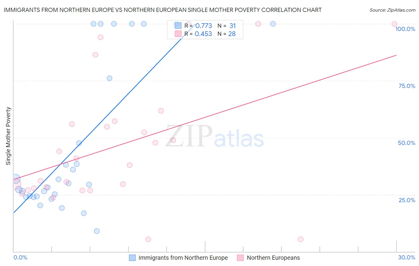 Immigrants from Northern Europe vs Northern European Single Mother Poverty