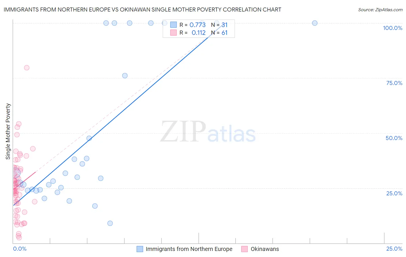 Immigrants from Northern Europe vs Okinawan Single Mother Poverty