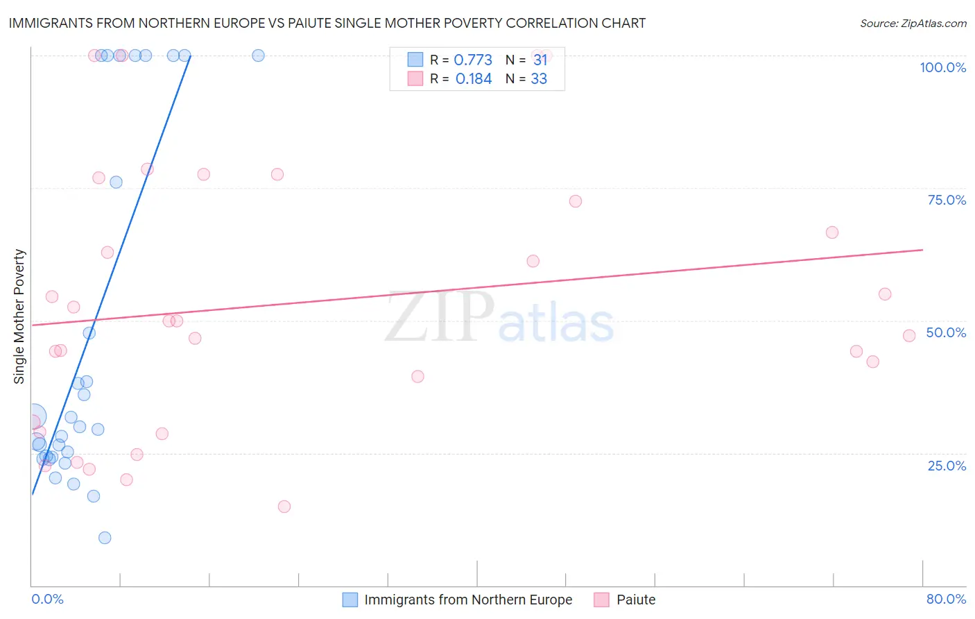 Immigrants from Northern Europe vs Paiute Single Mother Poverty