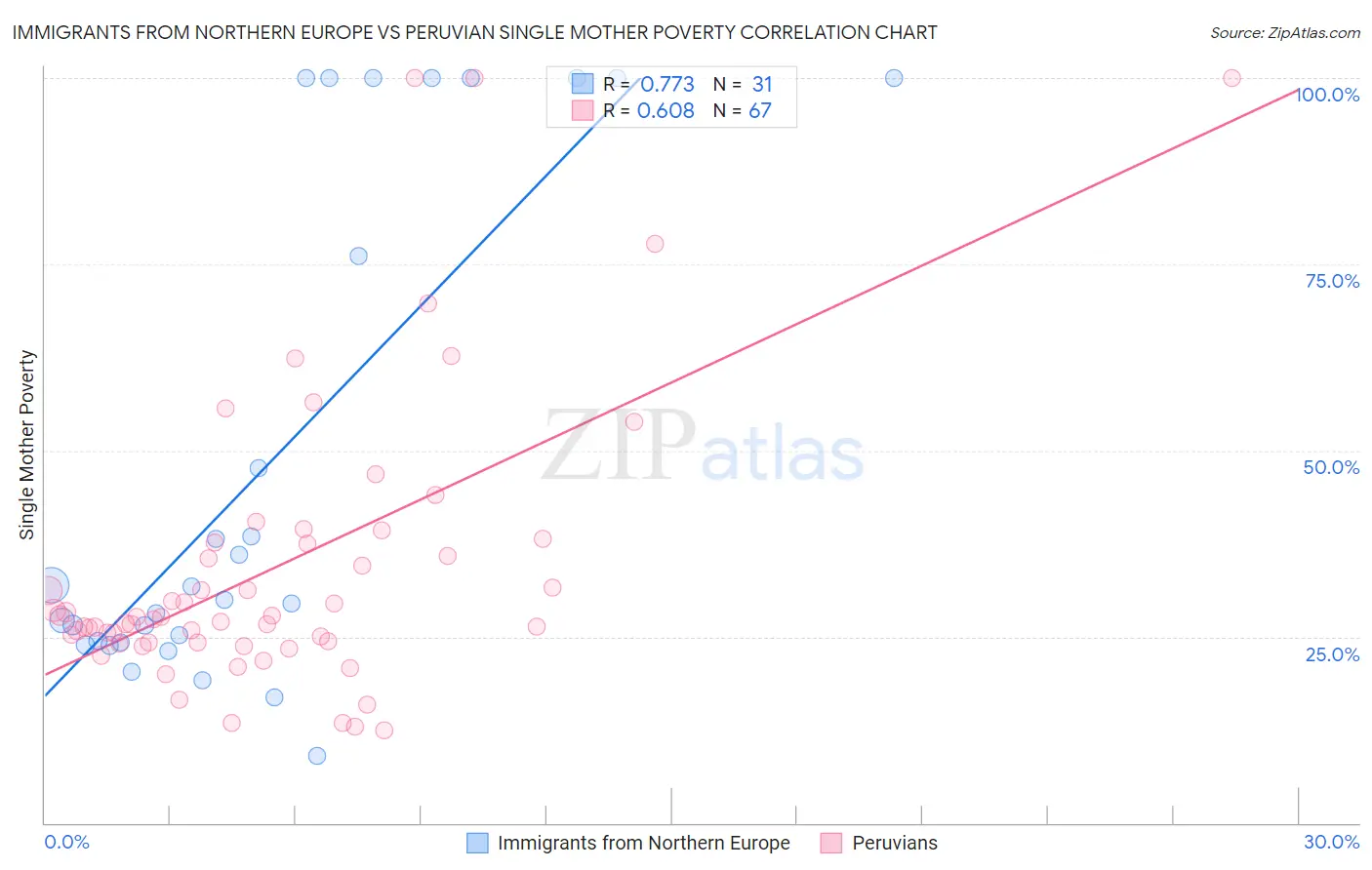 Immigrants from Northern Europe vs Peruvian Single Mother Poverty