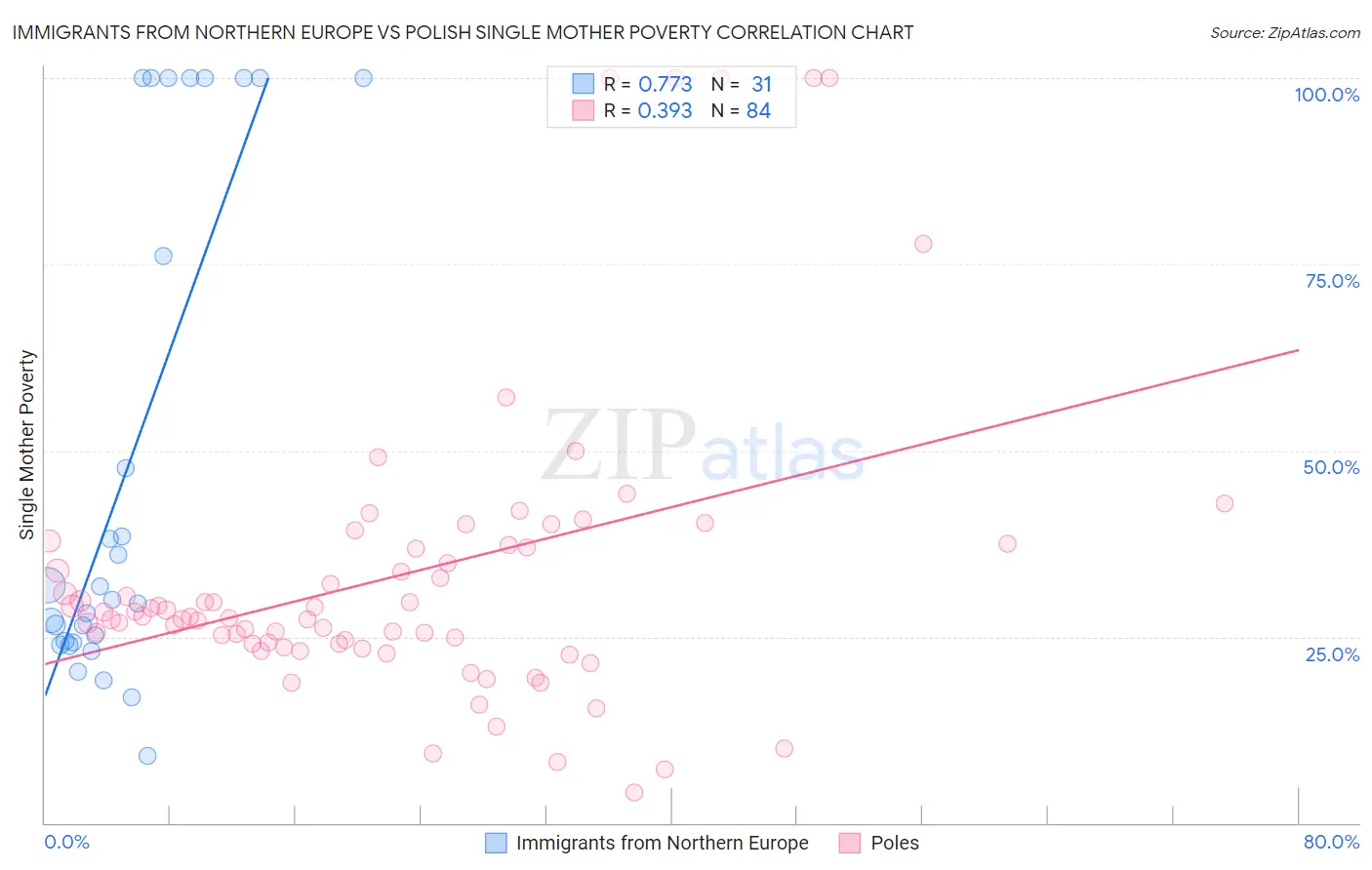 Immigrants from Northern Europe vs Polish Single Mother Poverty