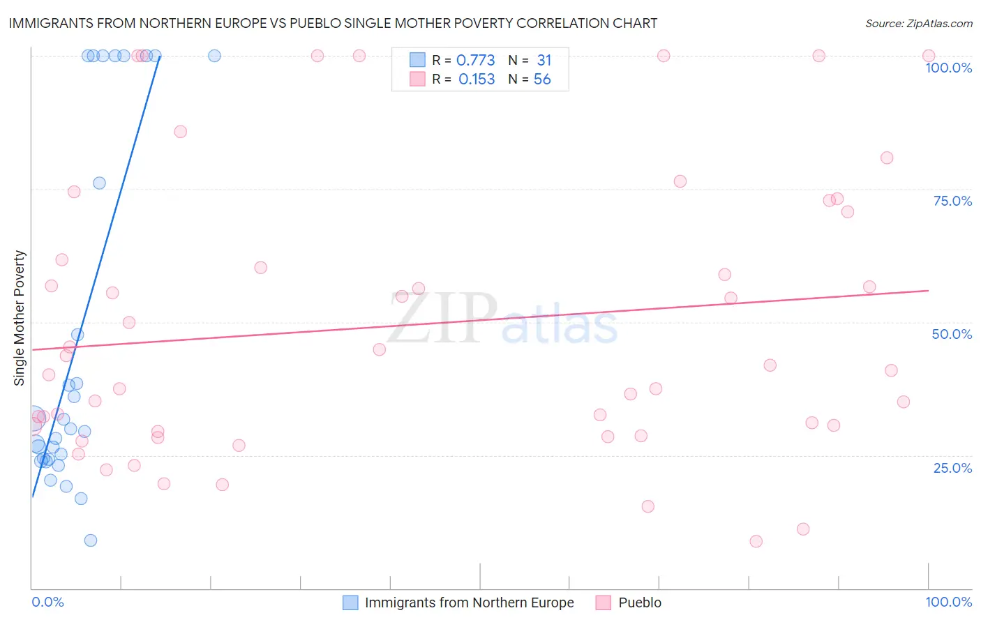 Immigrants from Northern Europe vs Pueblo Single Mother Poverty