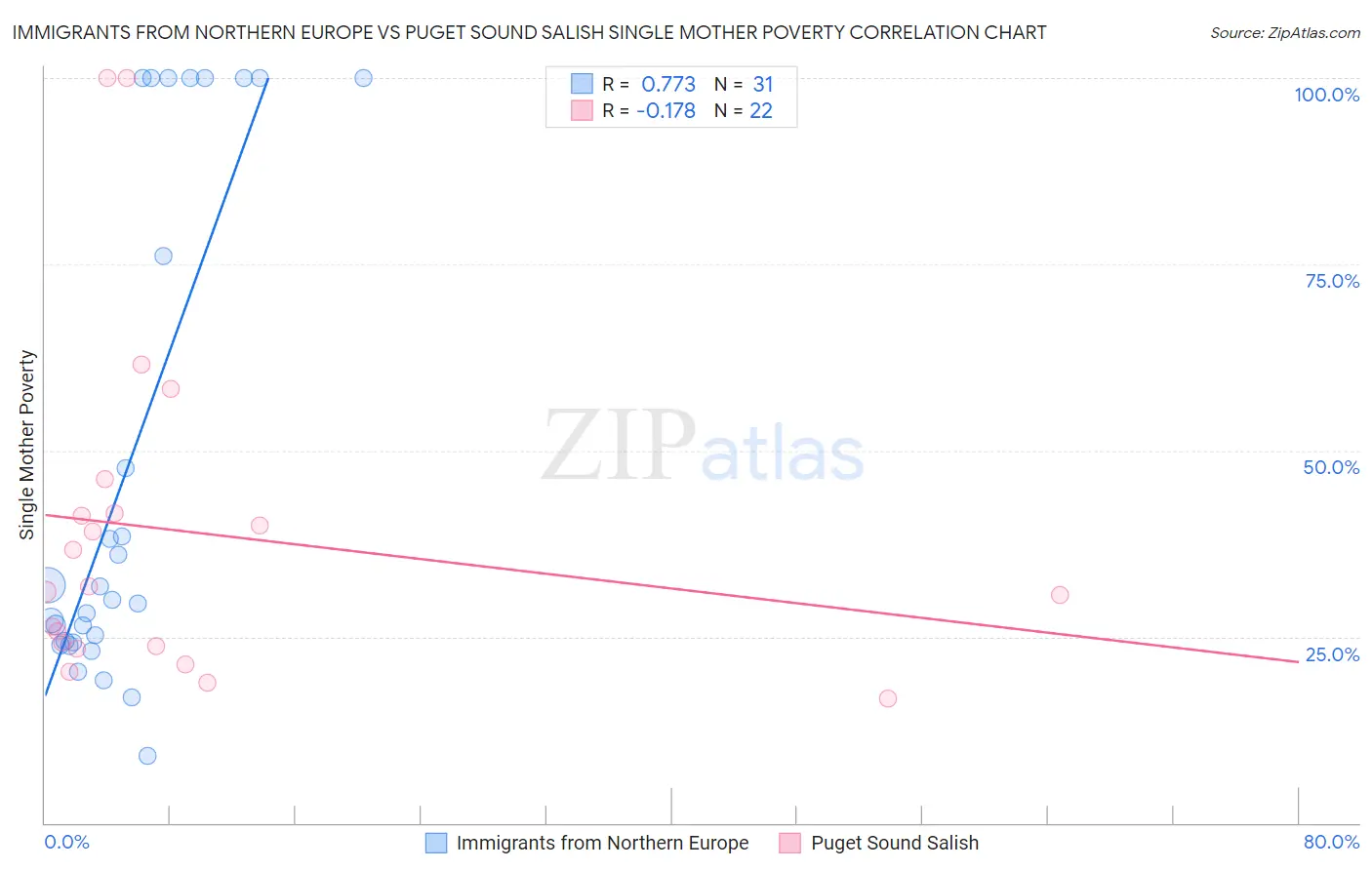 Immigrants from Northern Europe vs Puget Sound Salish Single Mother Poverty
