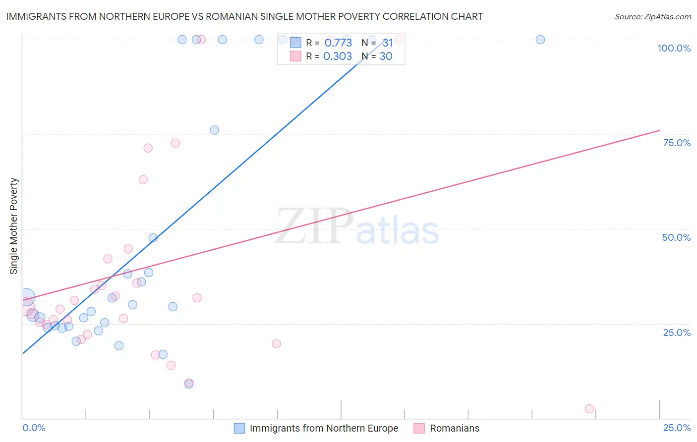 Immigrants from Northern Europe vs Romanian Single Mother Poverty