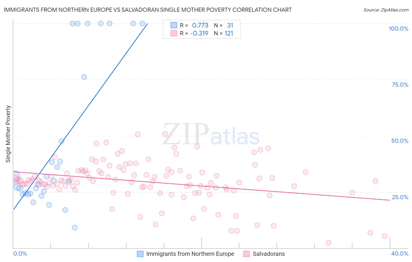 Immigrants from Northern Europe vs Salvadoran Single Mother Poverty