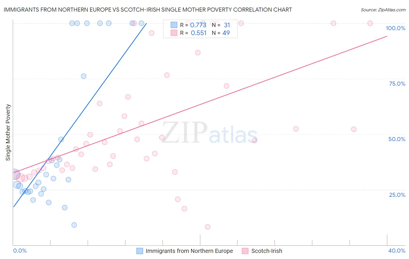 Immigrants from Northern Europe vs Scotch-Irish Single Mother Poverty
