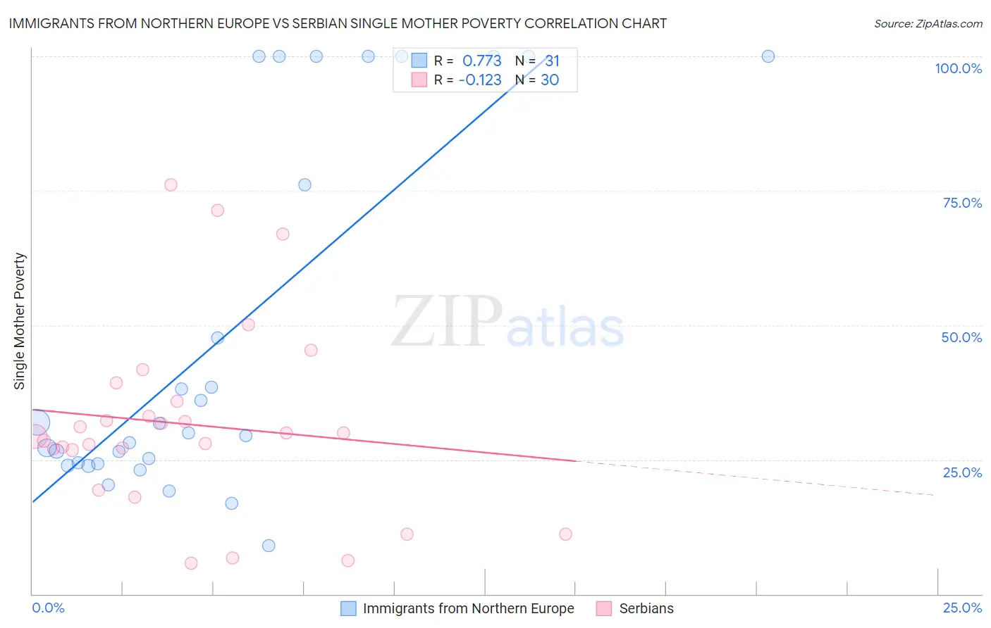 Immigrants from Northern Europe vs Serbian Single Mother Poverty