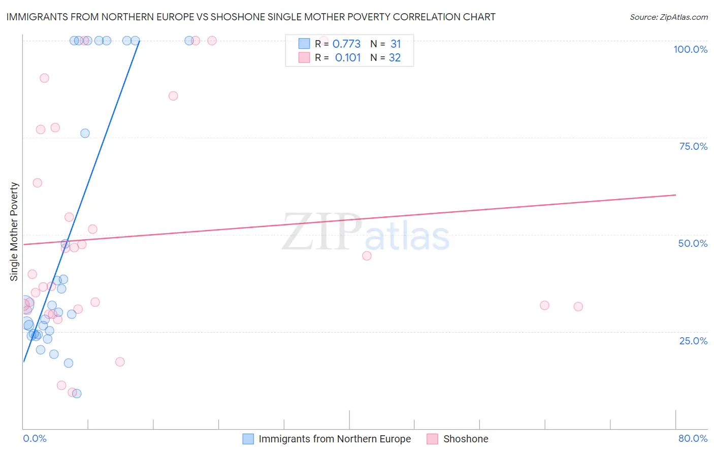 Immigrants from Northern Europe vs Shoshone Single Mother Poverty