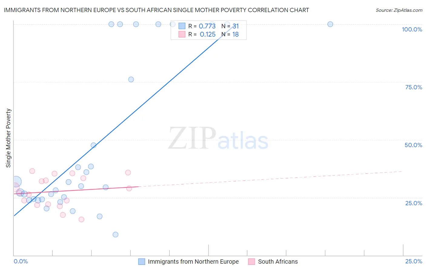 Immigrants from Northern Europe vs South African Single Mother Poverty