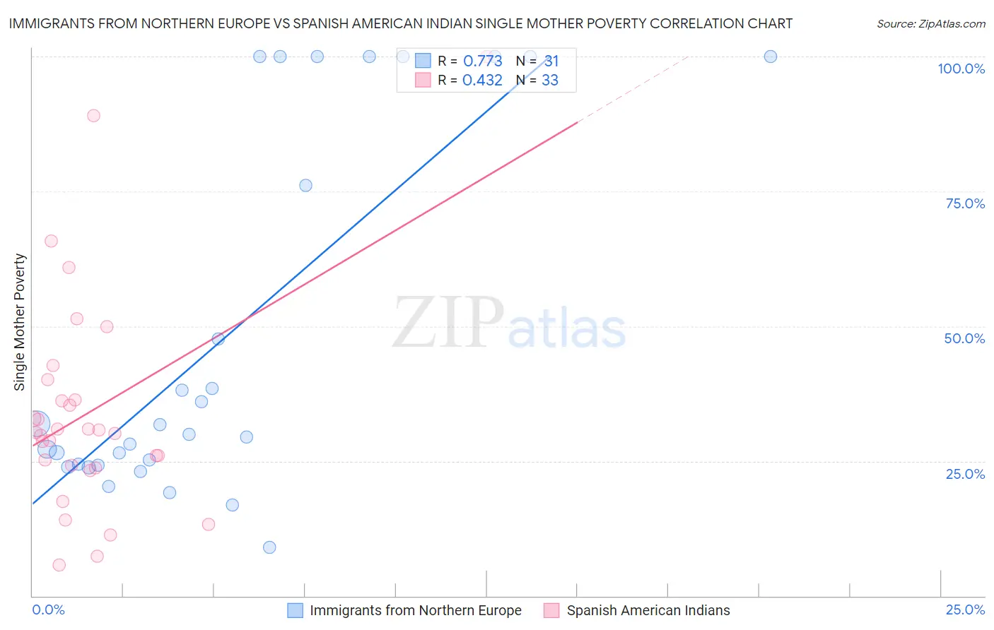 Immigrants from Northern Europe vs Spanish American Indian Single Mother Poverty