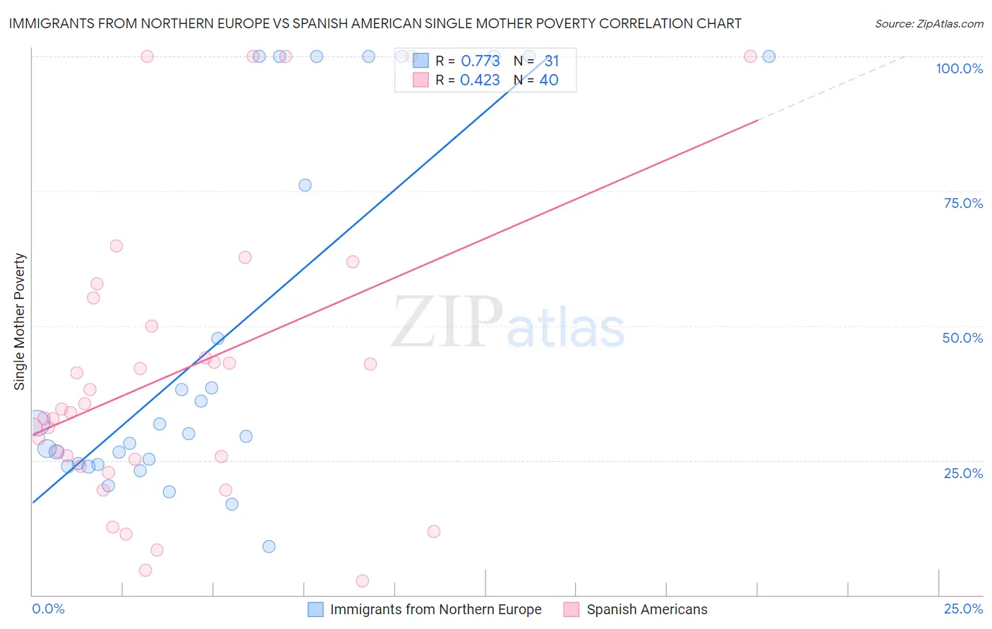 Immigrants from Northern Europe vs Spanish American Single Mother Poverty