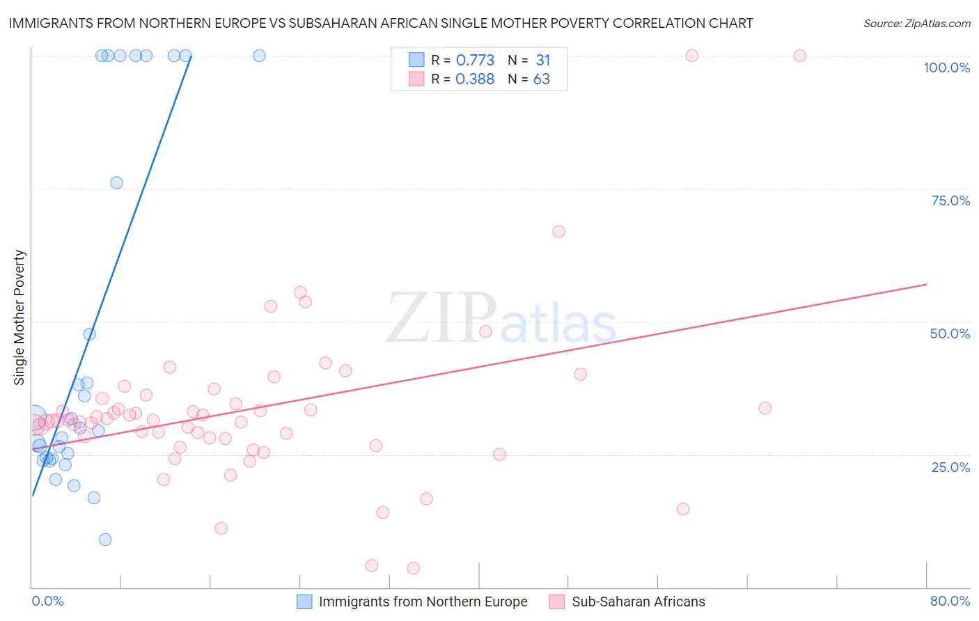 Immigrants from Northern Europe vs Subsaharan African Single Mother Poverty
