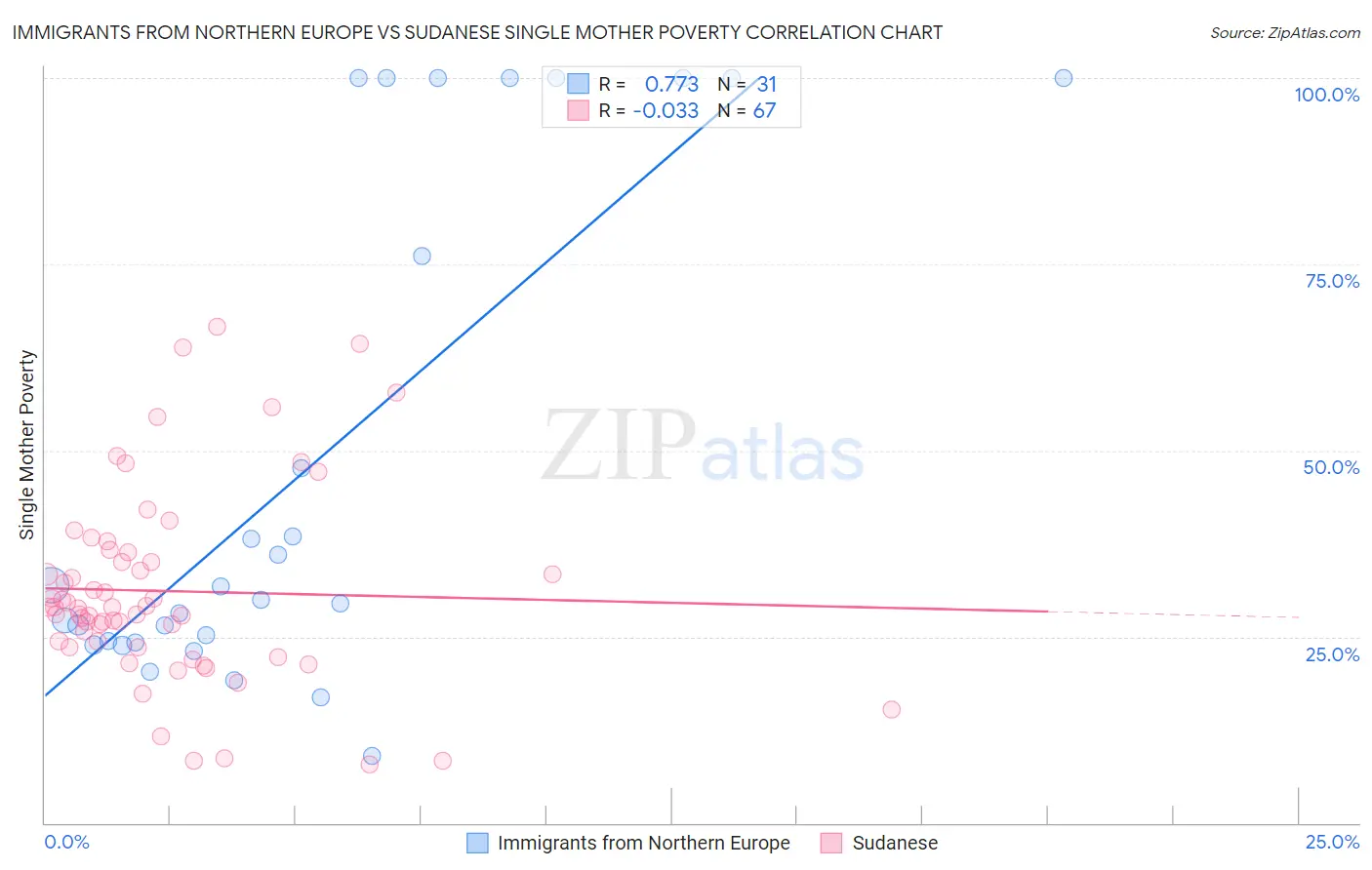 Immigrants from Northern Europe vs Sudanese Single Mother Poverty