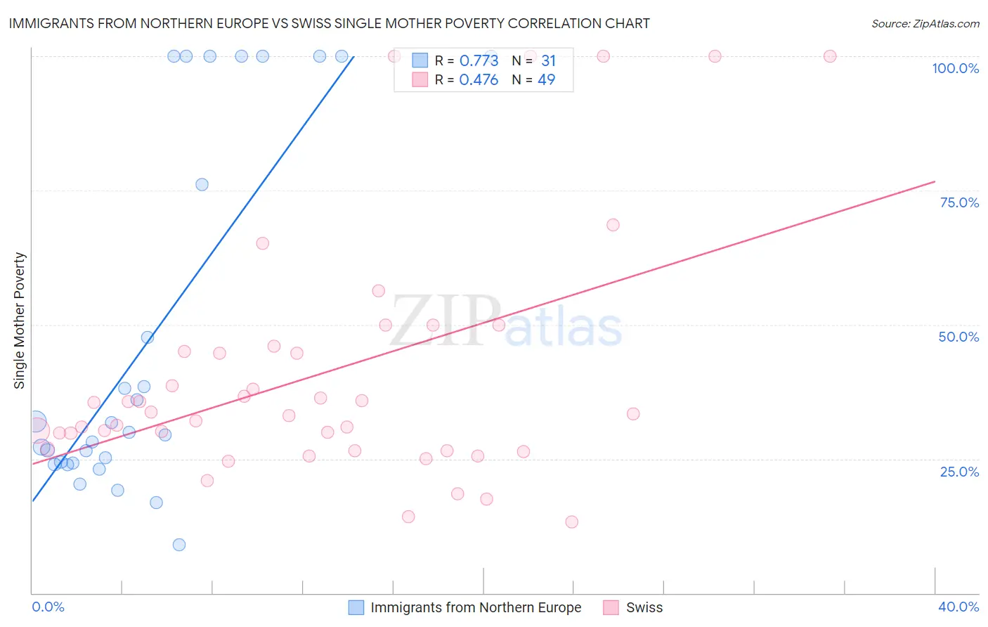 Immigrants from Northern Europe vs Swiss Single Mother Poverty