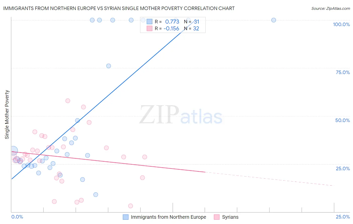 Immigrants from Northern Europe vs Syrian Single Mother Poverty